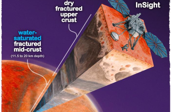 A cutout of the Martian interior beneath NASA's insight lander, water in Mars crust